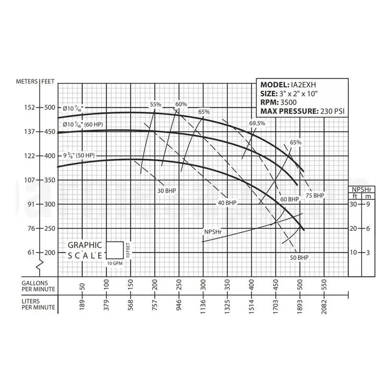 62212077 IA2EXH-10-4 Barmesa IA Series Close-Coupled End-Suction Centrifugal Pump Performance Curve, Size 3" x 2" x 10" T - view 3
