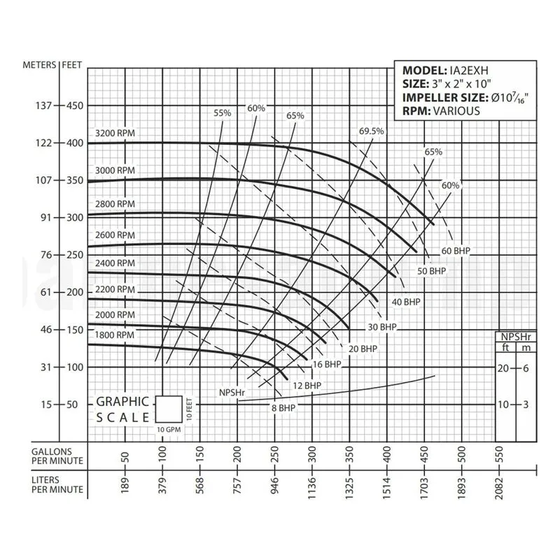 IA2EXH-10-4 62212077 Barmesa IA Series Close-Coupled End-Suction Centrifugal Pump Performance Curve, 213/5TCZ - view 2