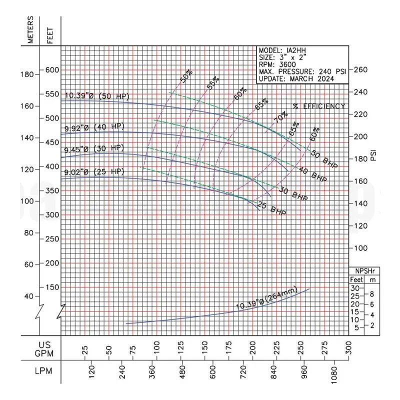 62212086 IA2HH-30-2 Barmesa IA Series Close-Coupled End-Suction Centrifugal Pump Performance Curve, Size 3" x 2" x 10" T - view 2
