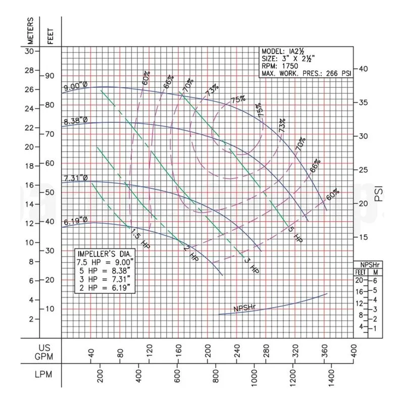 62212093 IA2-1/2-5-4 Barmesa IA Series Close-Coupled End-Suction Centrifugal Pump Performance Curve, Size 3" x 2-1/2" x 9" T - view 3