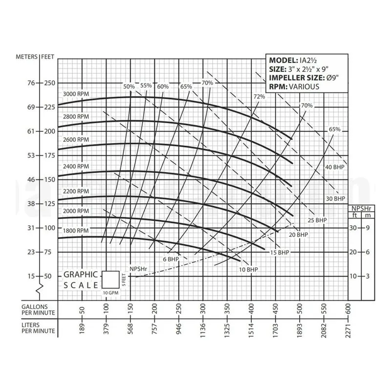 IA2-1/2-15-2 62212095 Barmesa IA Series Close-Coupled End-Suction Centrifugal Pump Performance Curve, 213/5JM - view 2