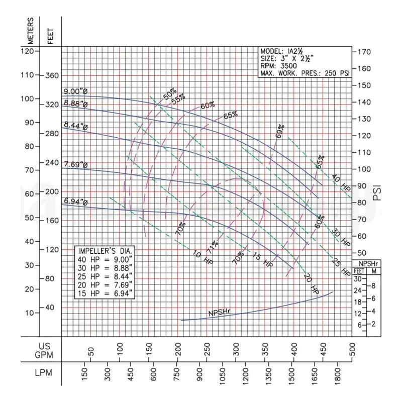 62212095 IA2-1/2-15-2 Barmesa IA Series Close-Coupled End-Suction Centrifugal Pump Performance Curve, Size 3" x 2-1/2" x 9" T - view 3