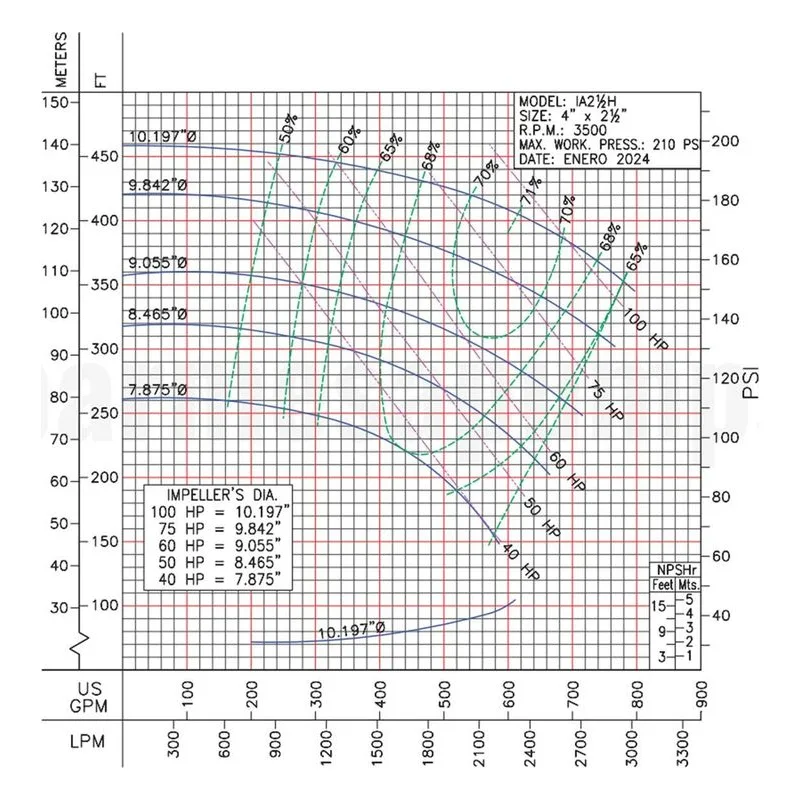 62212108 IA2-1/2H-75-2 Barmesa IA Series Close-Coupled End-Suction Centrifugal Pump Performance Curve, Size 4" x 2-1/2" x 9" T - view 2