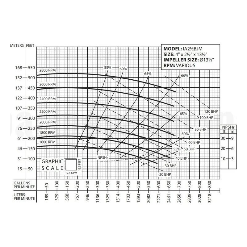 IA2-1/2BJM-30-4 62212119 Barmesa IA Series Close-Coupled End-Suction Centrifugal Pump Performance Curve, 284/6JM - view 2