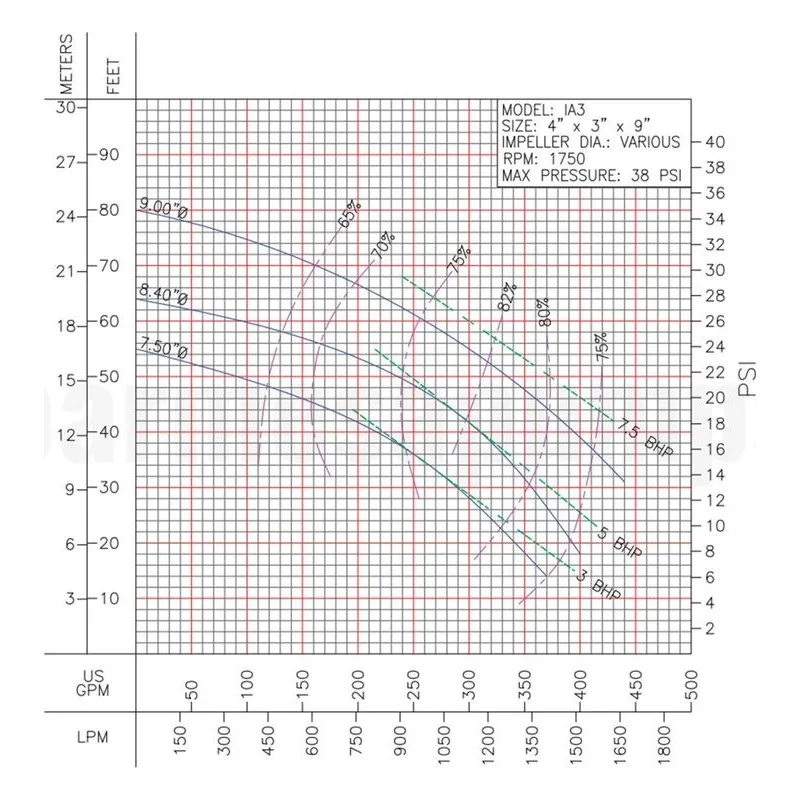 62212121 IA3-3-4 Barmesa IA Series Close-Coupled End-Suction Centrifugal Pump Performance Curve, Size 4" x 3" x 9" T - view 2