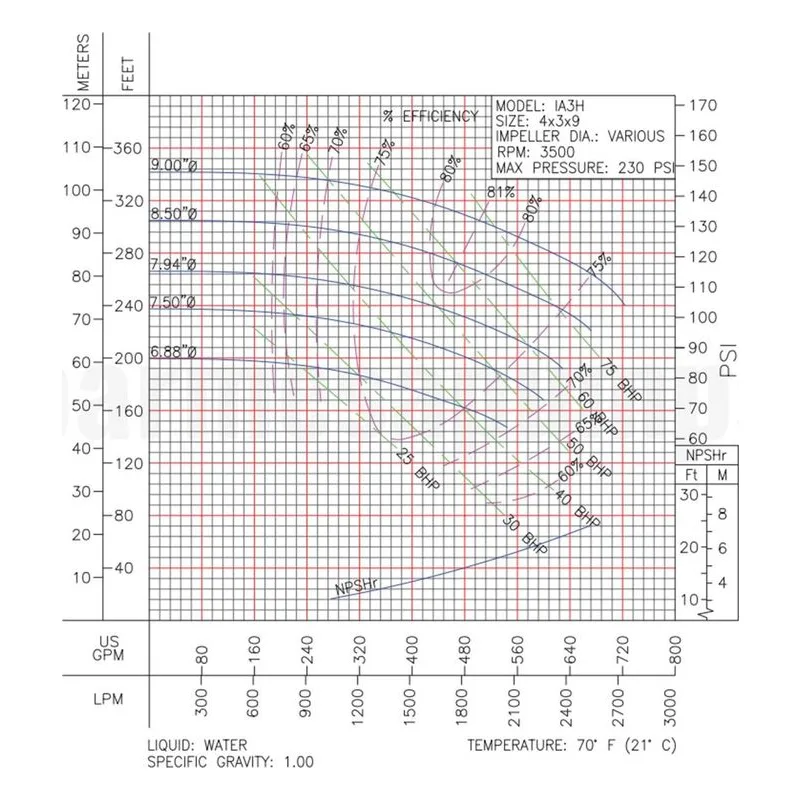 62212138 IA3H-60-2 Barmesa IA Series Close-Coupled End-Suction Centrifugal Pump Performance Curve, Size 4" x 3" x 9" T - view 3