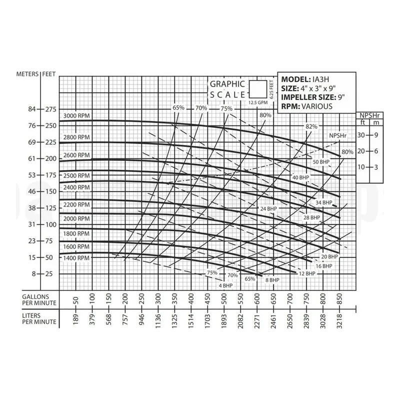 IA3H-60-2 62212138 Barmesa IA Series Close-Coupled End-Suction Centrifugal Pump Performance Curve, 364/5JM - view 2