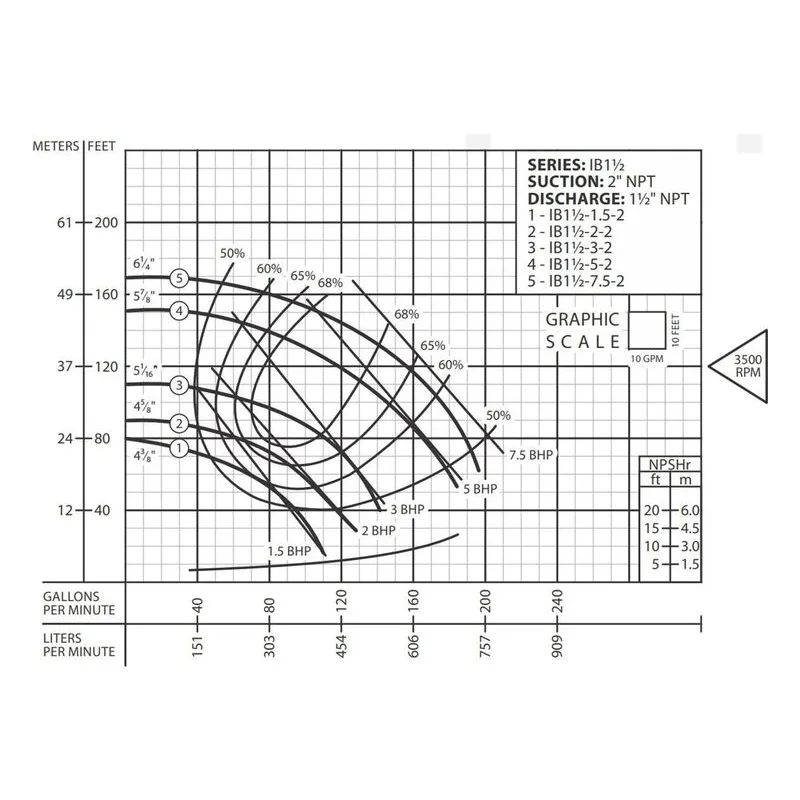 62071007 IB1-1/2-5-2 Barmesa IB Series Close-Coupled End-Suction Centrifugal Pump Performance Curve, Size 2" x 1-1/2" T - view 2