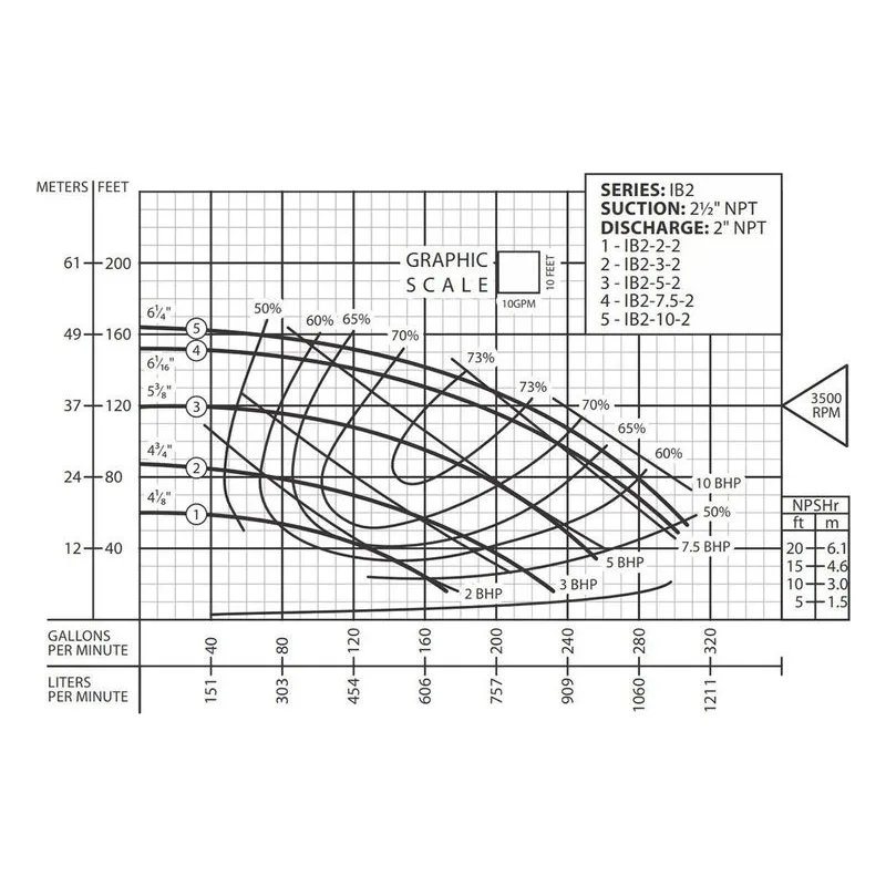 62071071 IB2-3-2-1 Barmesa IB Series Close-Coupled End-Suction Centrifugal Pump Performance Curve, Size 2-1/2" x 2" T - view 2