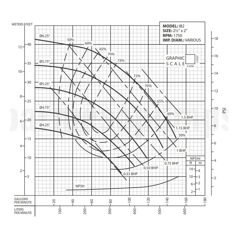 62071021 IB2-1-4 Barmesa IB Series Close-Coupled End-Suction Centrifugal Pump Performance Curve, Size 2-1/2" x 2" T - view 2