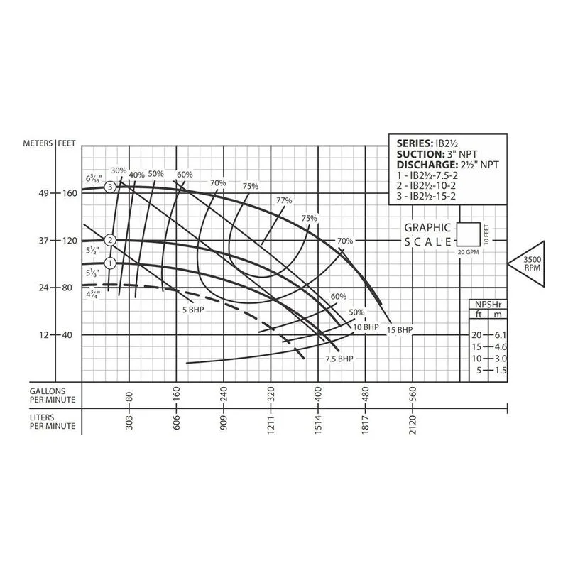 62071041 IB2-1/2-1-4 Barmesa IB Series Close-Coupled End-Suction Centrifugal Pump Performance Curve, Size 3" x 2-1/2" T - view 2