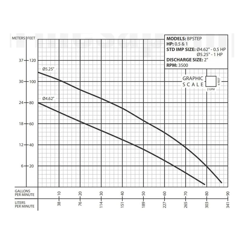 Barmesa Effluent Submersible Pump 62180204 BPSTEP512A Performance Curve, Polyproplylene with Stainless Steel Insert Impeller - view 2