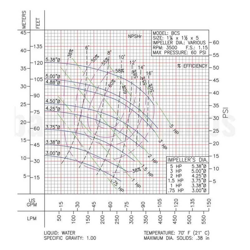 Barmesa BCS-BCSF End Suction Centrifugal SS Pump BCS1-1/4-3-2 Performance Curve, AISI 316 Stainless Steel Impeller - view 2