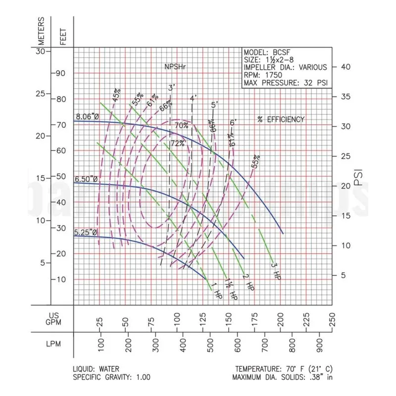 Barmesa BCS-BCSF End Suction Centrifugal SS Pump BCSF1-1/2-8 -1-4 Performance Curve, AISI 316 Stainless Steel Impeller - view 2
