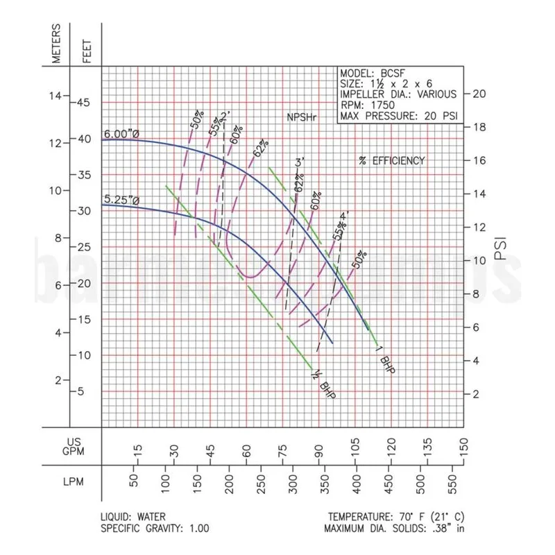 Barmesa BCS-BCSF End Suction Centrifugal SS Pump BCSF1-1/2-6-1-4 Performance Curve, AISI 316 Stainless Steel Impeller - view 2