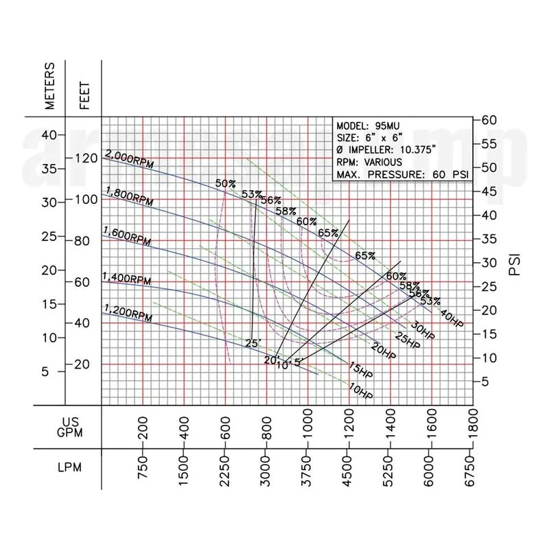 Barmesa BSP Series Self-Priming Fluid Transfer Pump 62040009 BSP95MU Performance Curve, Cast Iron ASTM A-48 Class 30 Impeller - view 2