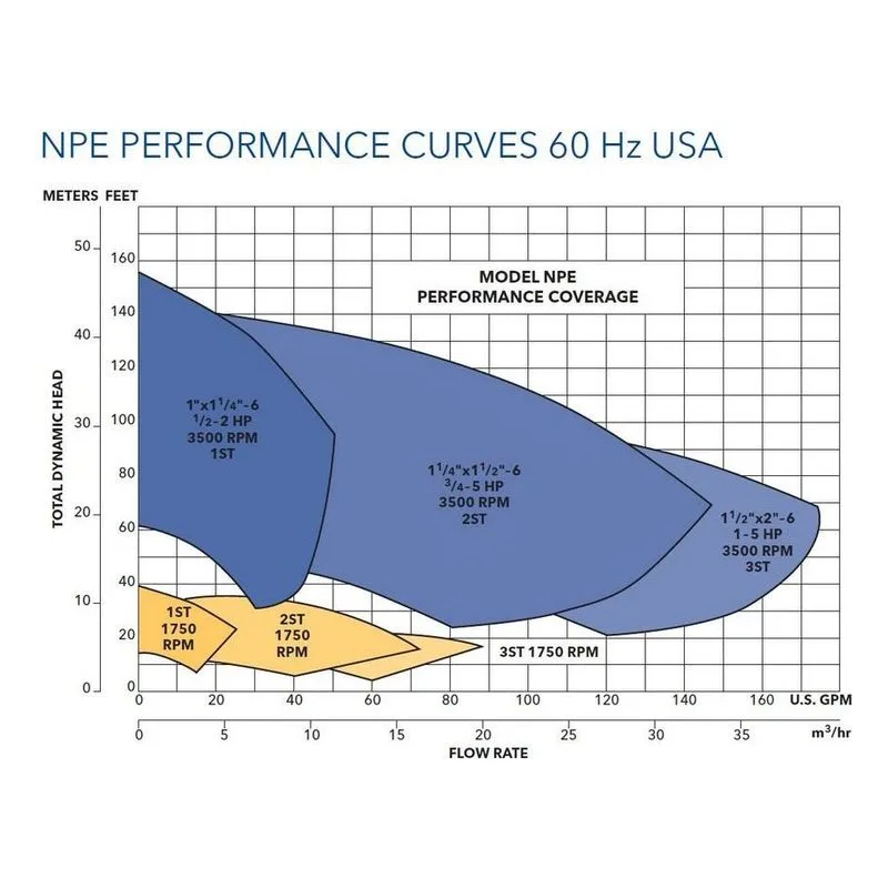 Goulds Pumps G&L NPE-F 3STFRMD6 SS Centrifugal End Suction Performance Curves - view 2