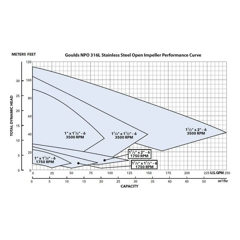 Goulds Pumps G&L NPO 3SN2C4E2 SS Centrifugal End Suction Performance Curves - view 2
