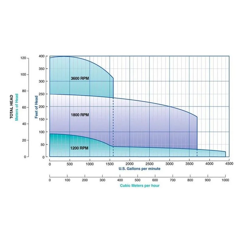 Berkeley Pumps Motor Drive Series B74635 Close Coupled Centrifugal Pump Model B2-1/2ZPMS Performance Curves - view 2