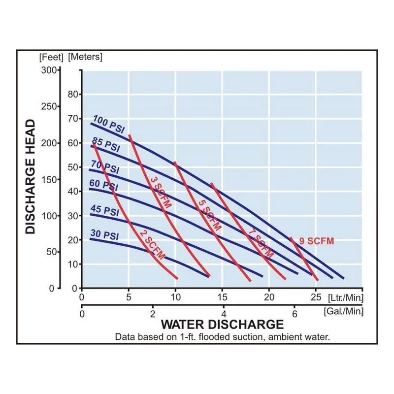 Yamada Pumps DP-15BPS Air Operated Double Diaphragm Pump AODD Model 853724 Performance Curves - view 2