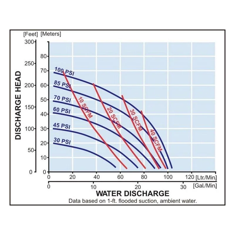Yamada Pumps NDP-20BAT Air Operated Double Diaphragm Pump AODD Model 851518 Performance Curves - view 2