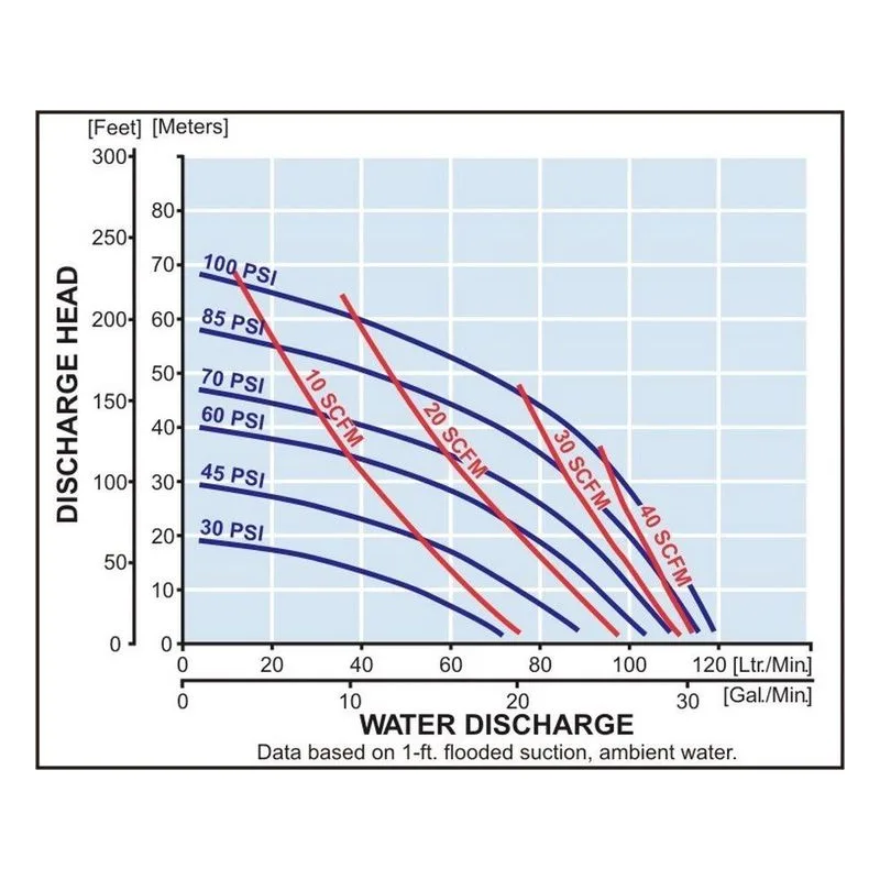 Yamada Pumps NDP-20BAS-PP Air Operated Double Diaphragm Pump AODD Model 854065 Performance Curves - view 2