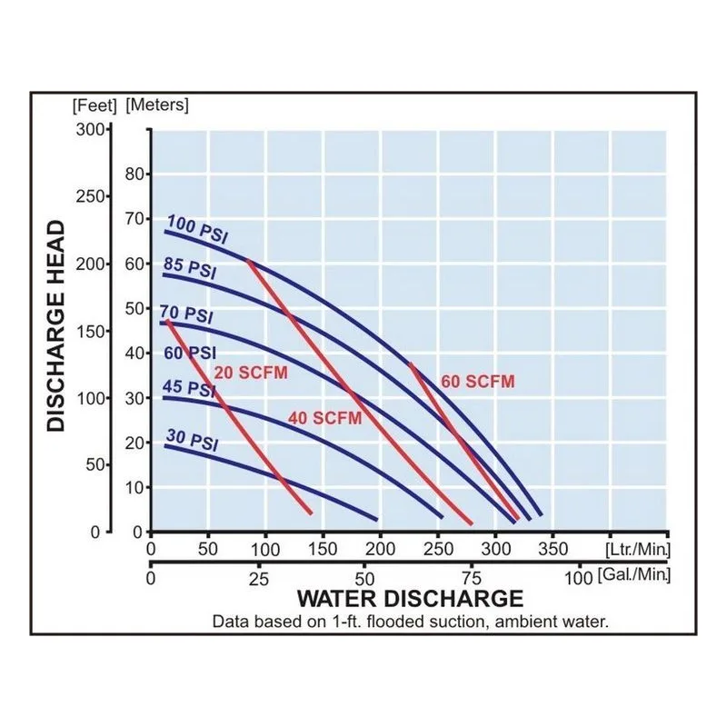 Yamada Pumps DP-40BFT-HD Air Operated Double Diaphragm Pump AODD Model 854383 Performance Curves - view 2