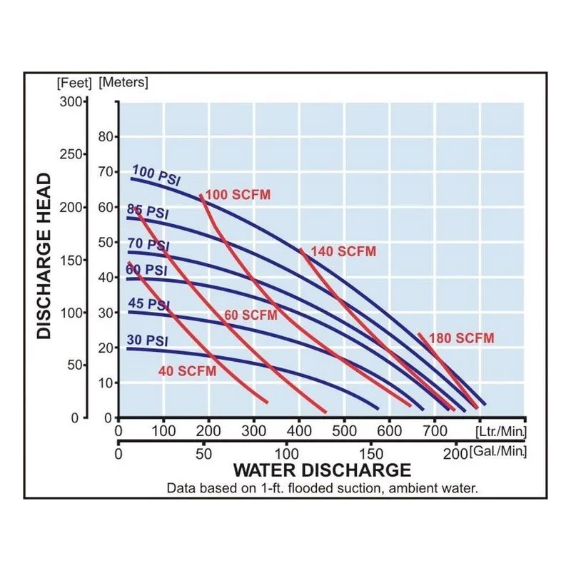 Yamada Pumps NDP-80BFC Air Operated Double Diaphragm Pump AODD Model 852859 Performance Curves - view 2
