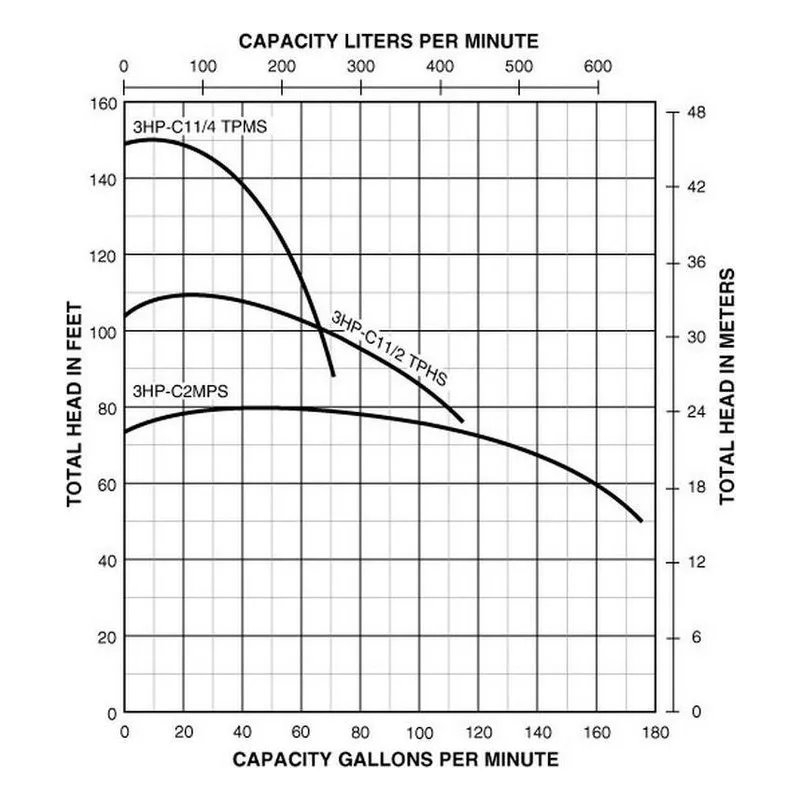 Berkeley Pumps Type C Series B59213S Straight Centrifugal Pump Model C1-1/2TPHS Performance Curves - view 2