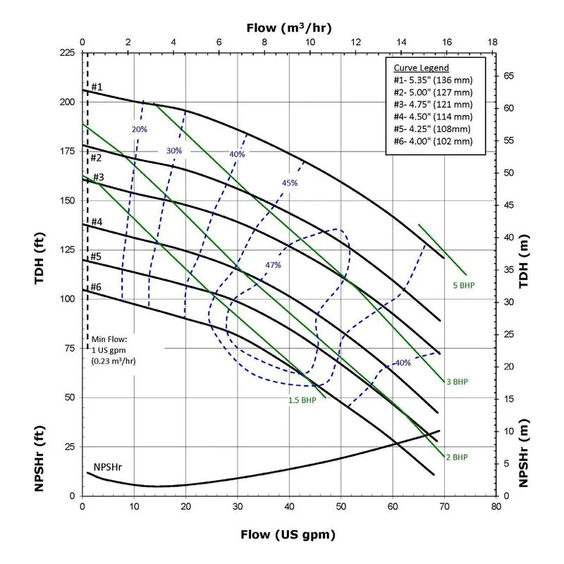 FTI MSDB2V-M299 MSDB Mag Drive Pump with TEFC Motor Performance Curves at 3500 RPM, by Finish Thompson. - view 3