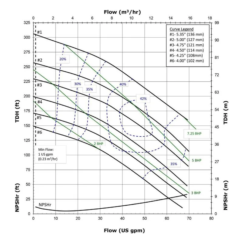 FTI MSDB3V-M227 MSDB Mag Drive Pump with TEFC Motor Performance Curves at 3500 RPM, by Finish Thompson. - view 3