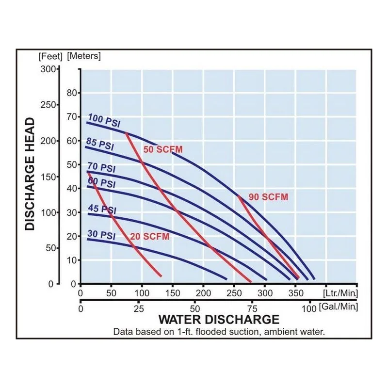Yamada Pumps DP-40BPS-HD Air Operated Double Diaphragm Pump AODD Model 854401 Performance Curves - view 2
