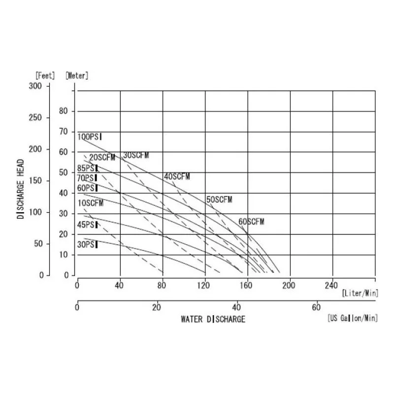Yamada Pumps NDP-32BAN Air Operated Double Diaphragm Pump AODD Model 854575 Performance Curves - view 2