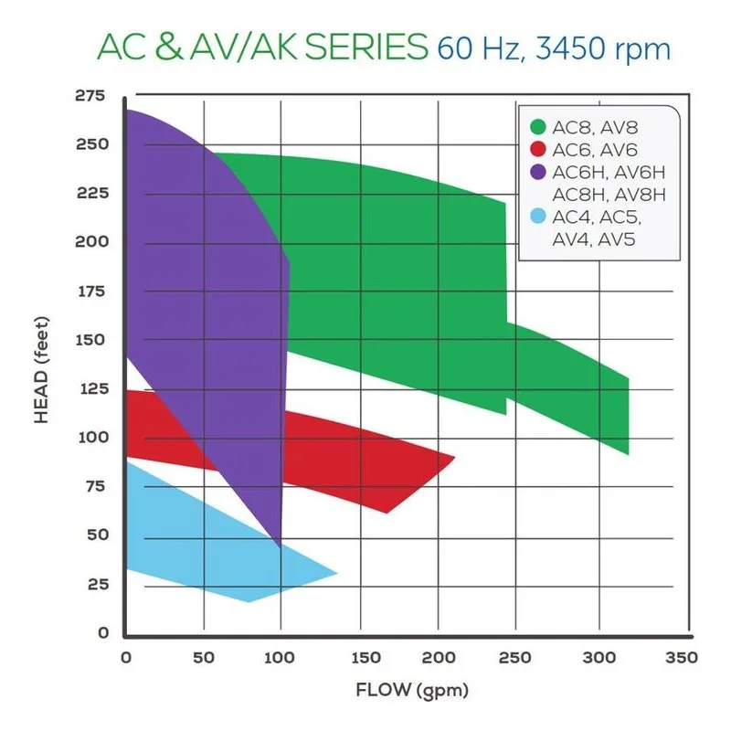 AV6SJS2E1C52014 FTI Finish Thompson AV Series Stainless Steel Pump Performance Curves Chart - view 2