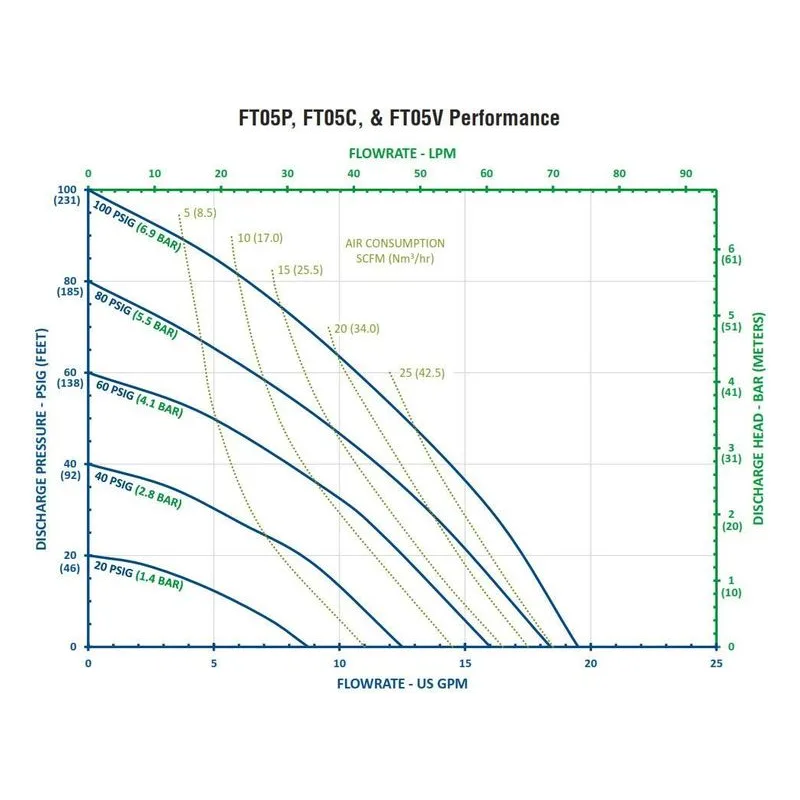 FT05C-CA-2TPC-N1 FTI Air 1/2" (13mm) Non-Metallic AODD Double Diaphragm Pump Performance Curves, by Finish Thompson. - view 2