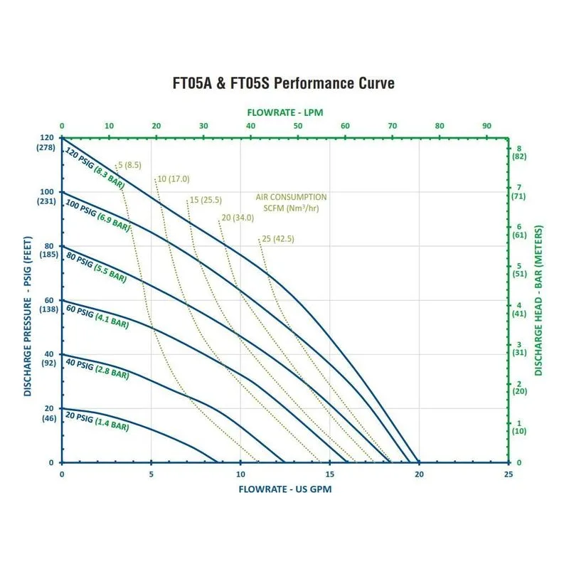 FT05A-AA-2TAT-N1 FTI Air 1/2" (13mm) Metallic AODD Double Diaphragm Pump Performance Curves, by Finish Thompson. - view 2