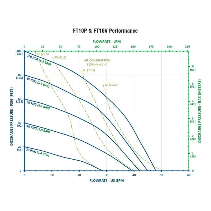 FT10V-PP-FFVF-F1 FTI Air 1" (25mm) Non-Metallic AODD Double Diaphragm Pump Performance Curves, by Finish Thompson. - view 2