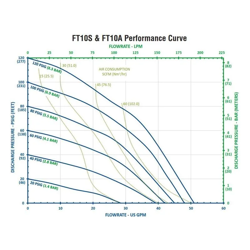 FT10A-AA-RRAT-N1 FTI Air 1" (25mm) Metallic AODD Double Diaphragm Pump Performance Curves, by Finish Thompson. - view 2