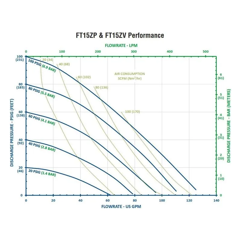 FT15ZP-PP-55PC-N1 FTI Air 1.5" Non-Metallic, FDA Compliant AODD Double Diaphragm Pump Performance Curves, by Finish Thompson. - view 2