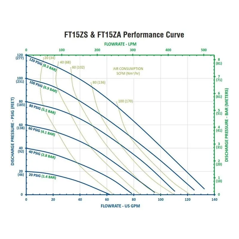 FT15ZA-AA-BBB0-N2 FTI Air 1.5" (38mm) Metallic AODD Double Diaphragm Pump Performance Curves, by Finish Thompson. - view 2