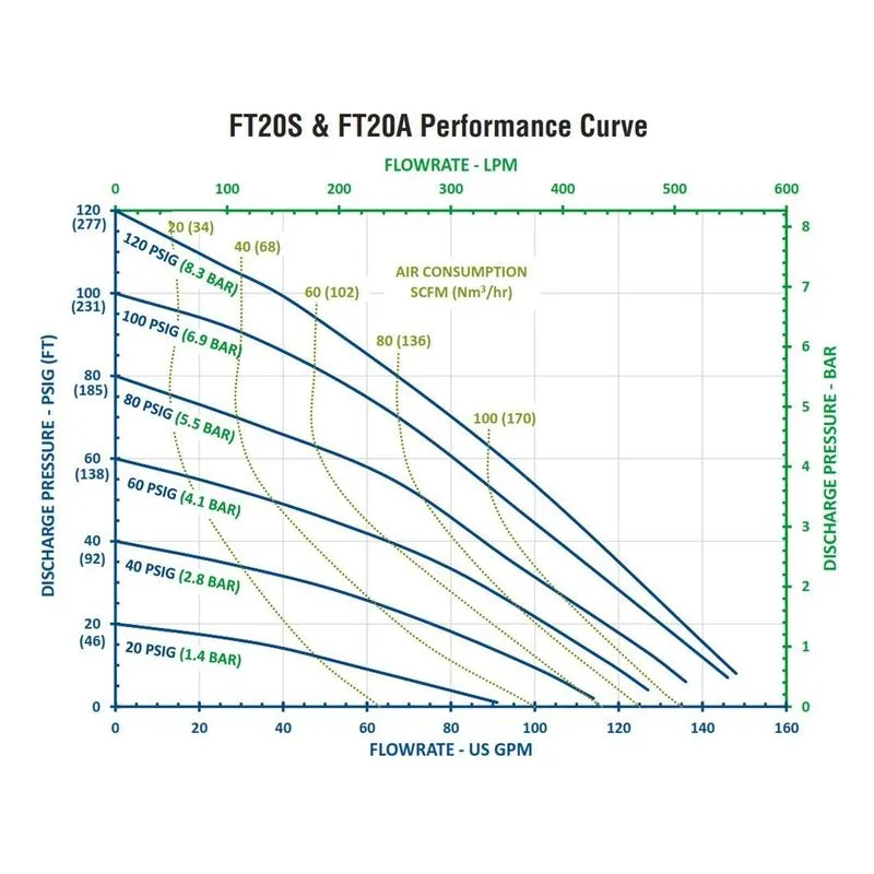 FT20S-AA-2TTC-N2 FTI Air 2" (51mm) Metallic AODD Double Diaphragm Pump Performance Curves, by Finish Thompson. - view 2