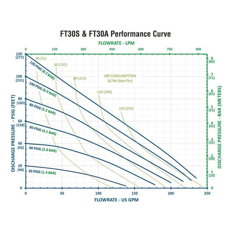 FT30A-AA-2TTC-N2 FTI Air 3" (76mm) Metallic AODD Double Diaphragm Pump Performance Curves, by Finish Thompson. - view 2