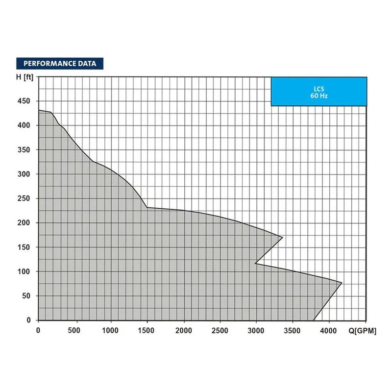 PACO 14-60951-1A036A-1882P BGR1C8S101AA, Performance Data Curves for Grundfos LCS Split Coupled End-Suction Pumps. - view 2
