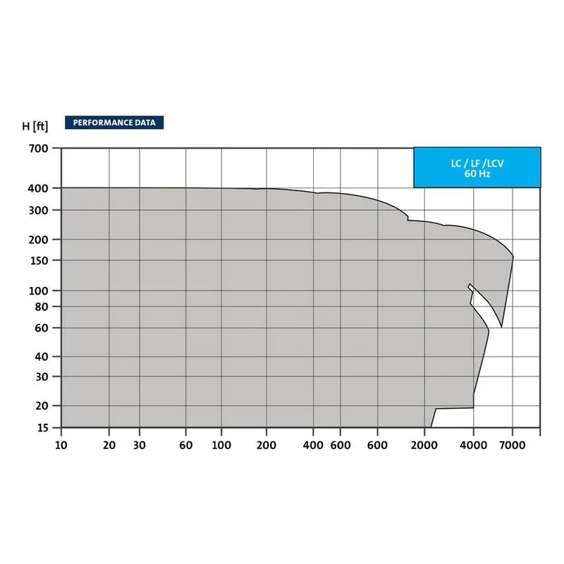 PACO 10-15955-130018-2622P, Performance Data Curves for Grundfos LC Series Close Coupled End-Suction Centrifugal Pumps. - view 3