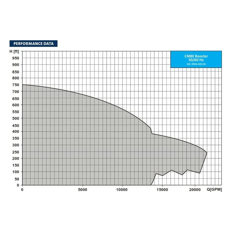 PACO Pumps 29-50150-140501-2902P, Performance Data Curves for Grundfos KP Series Horizontal Split-Case Pump. - view 3