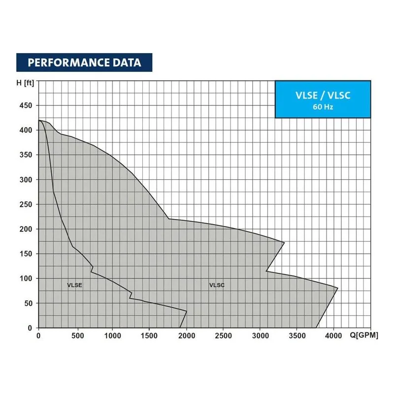 PACO 99996603, Performance Data Curves for Grundfos VLSE Split Coupled In-Line Pump & MLE Motor, 28-30707-140268-25H1MS1 - view 3